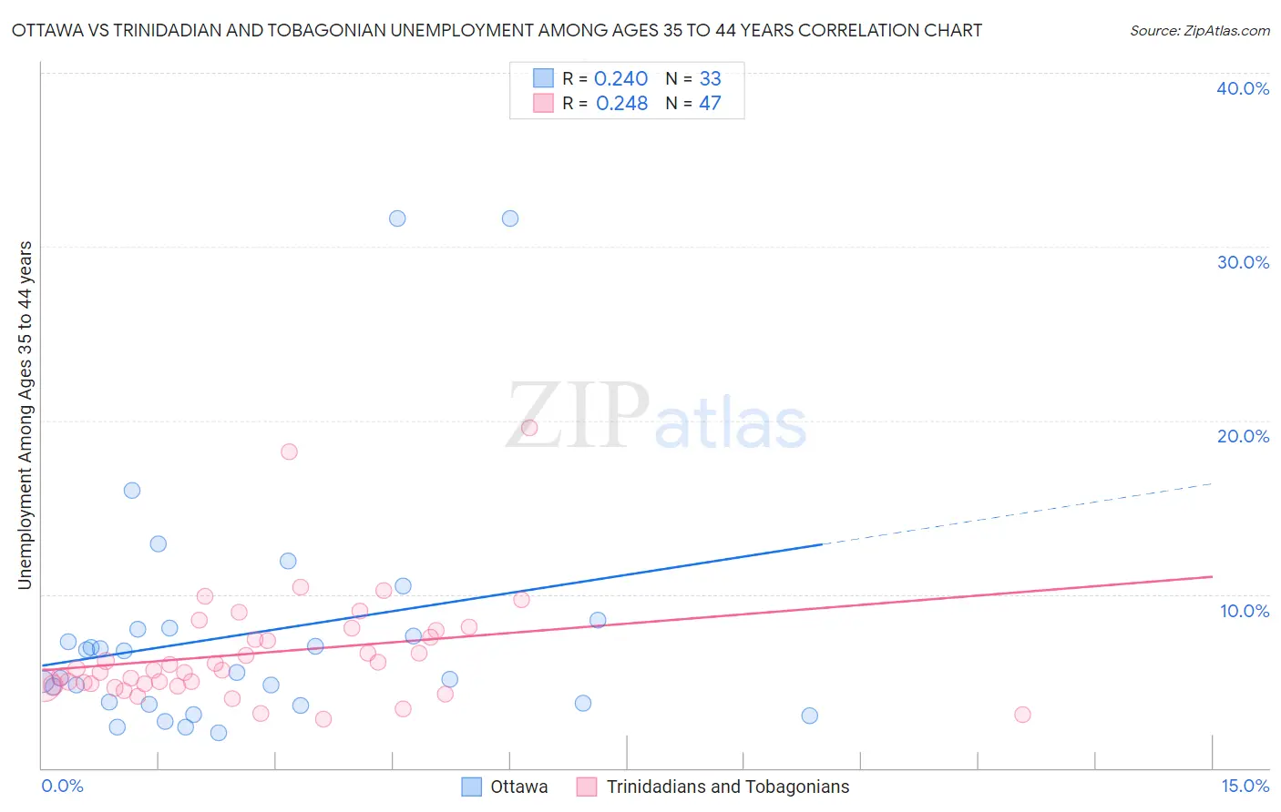 Ottawa vs Trinidadian and Tobagonian Unemployment Among Ages 35 to 44 years