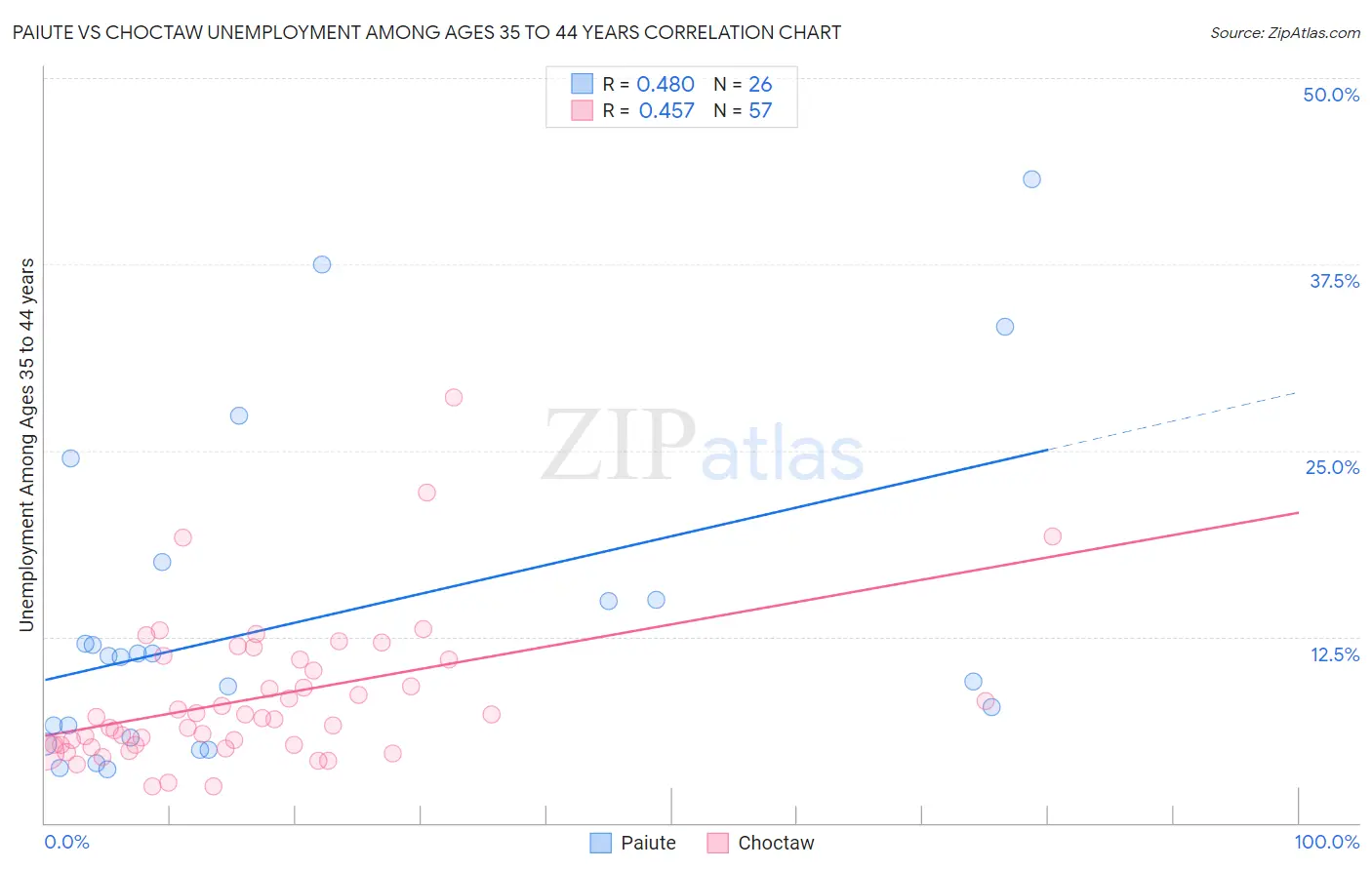 Paiute vs Choctaw Unemployment Among Ages 35 to 44 years