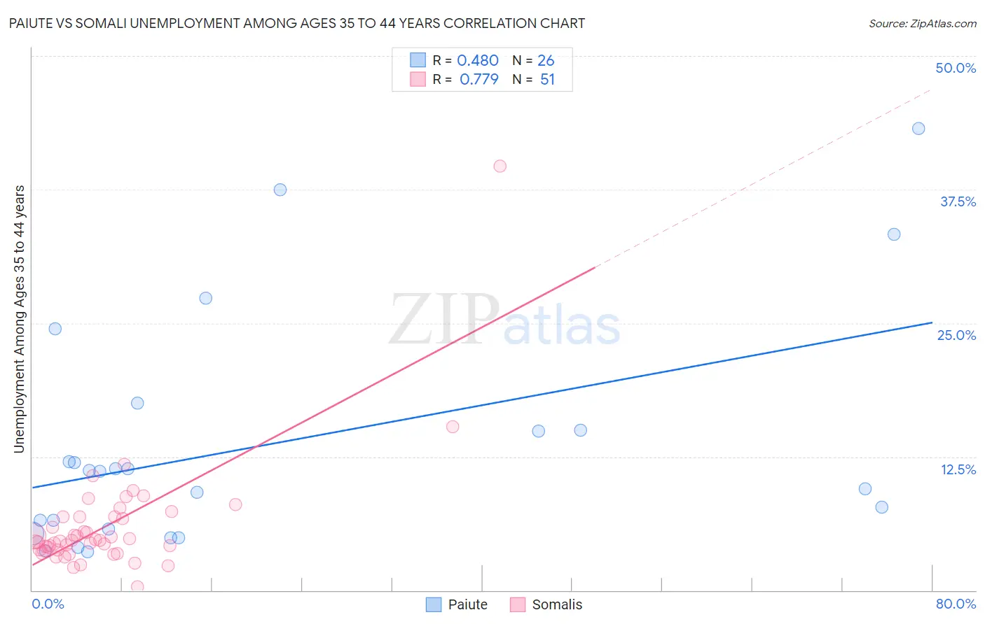 Paiute vs Somali Unemployment Among Ages 35 to 44 years