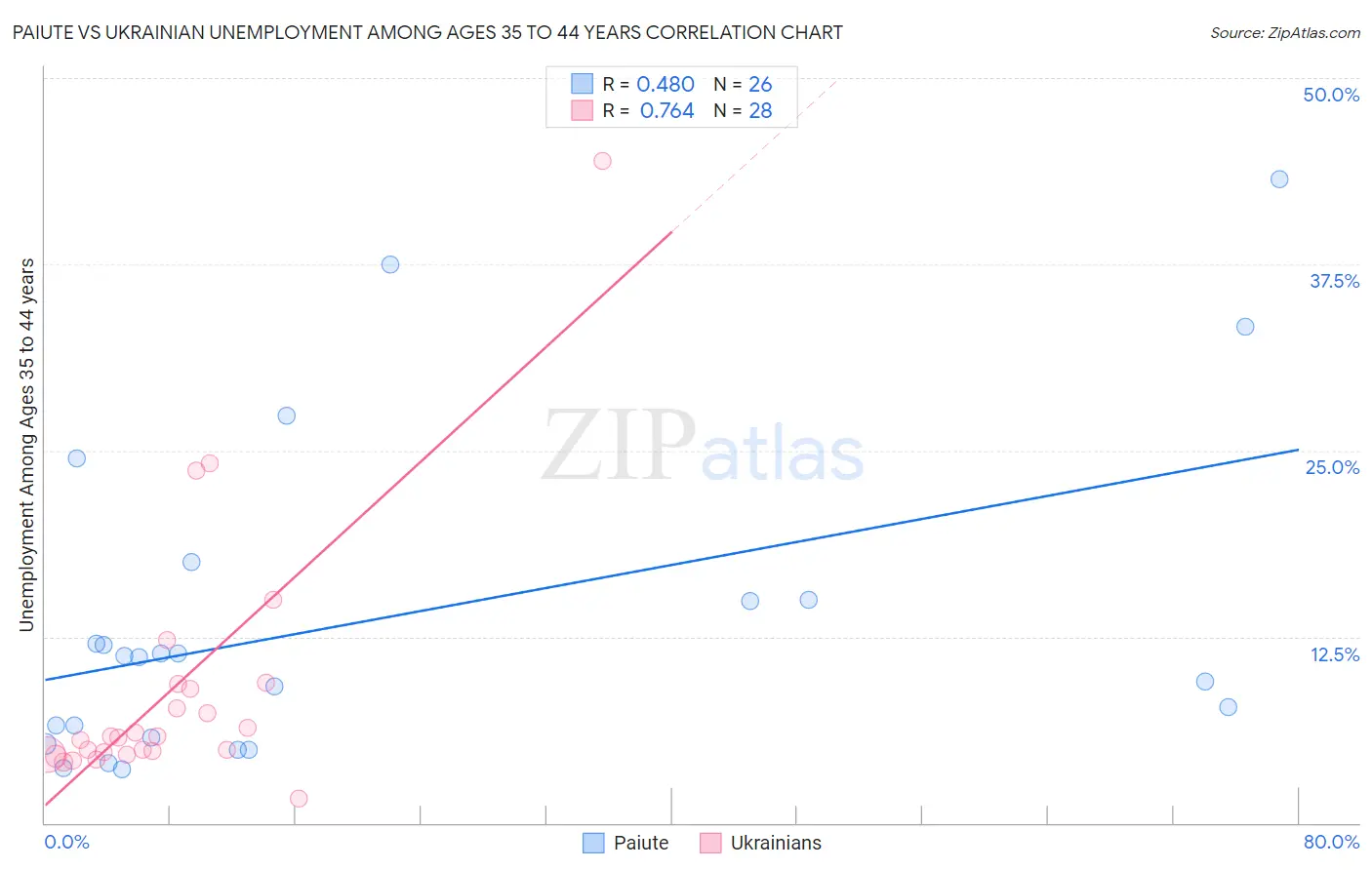 Paiute vs Ukrainian Unemployment Among Ages 35 to 44 years