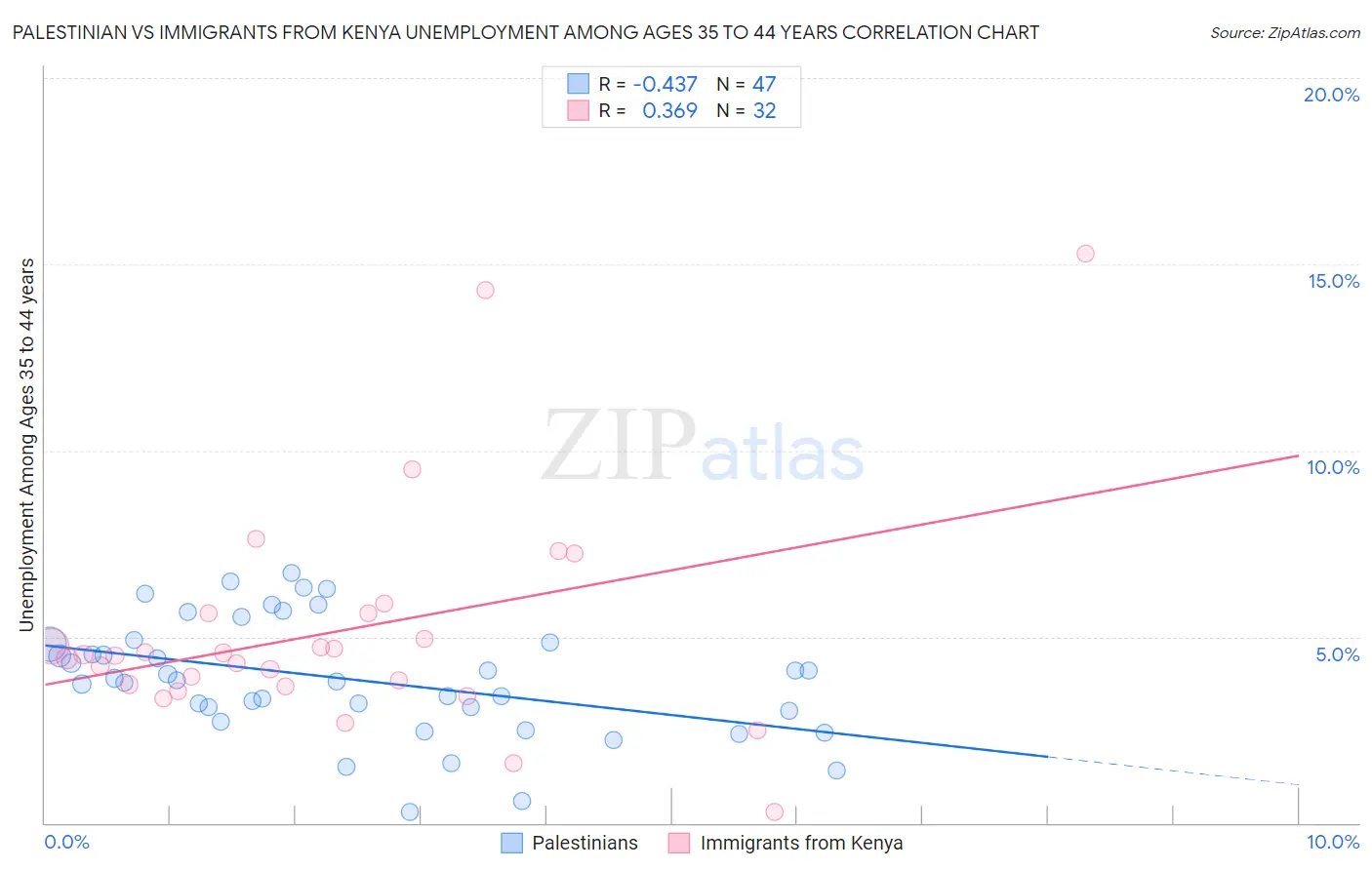 Palestinian vs Immigrants from Kenya Unemployment Among Ages 35 to 44 years