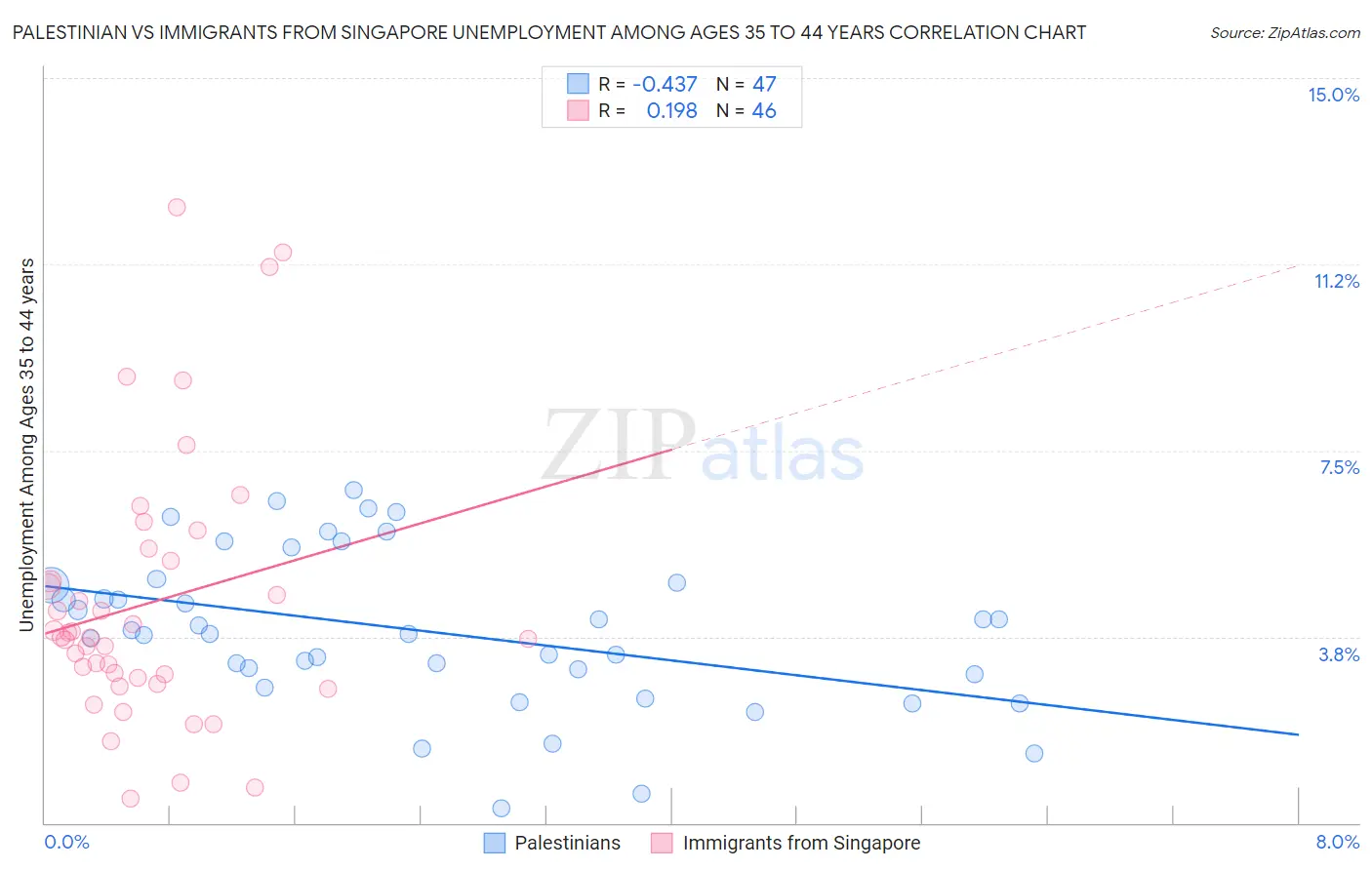 Palestinian vs Immigrants from Singapore Unemployment Among Ages 35 to 44 years
