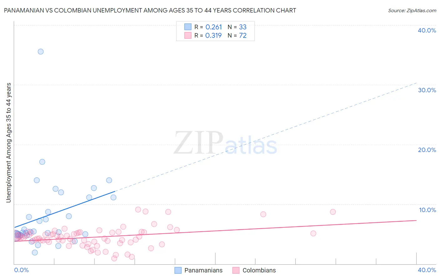 Panamanian vs Colombian Unemployment Among Ages 35 to 44 years