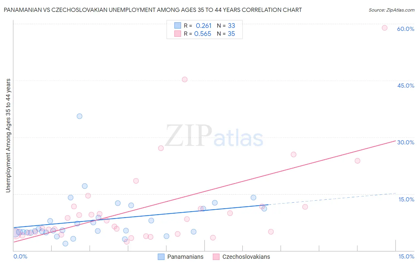 Panamanian vs Czechoslovakian Unemployment Among Ages 35 to 44 years