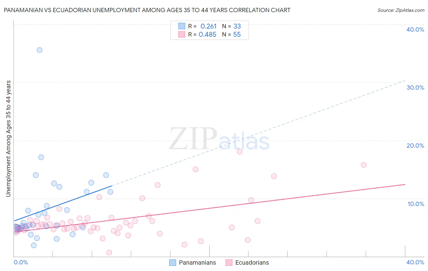 Panamanian vs Ecuadorian Unemployment Among Ages 35 to 44 years