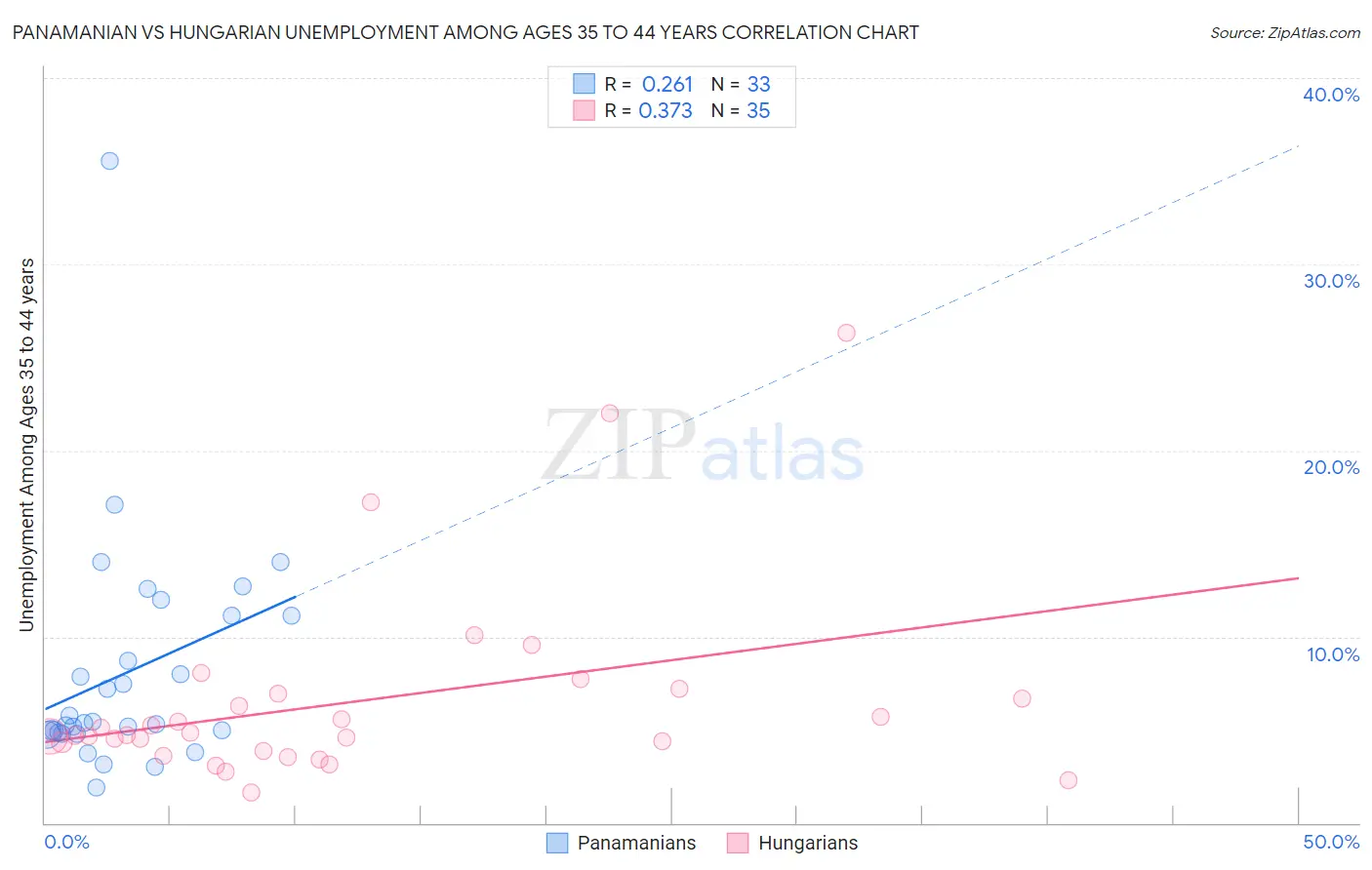 Panamanian vs Hungarian Unemployment Among Ages 35 to 44 years
