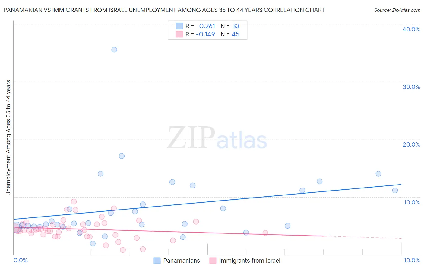 Panamanian vs Immigrants from Israel Unemployment Among Ages 35 to 44 years