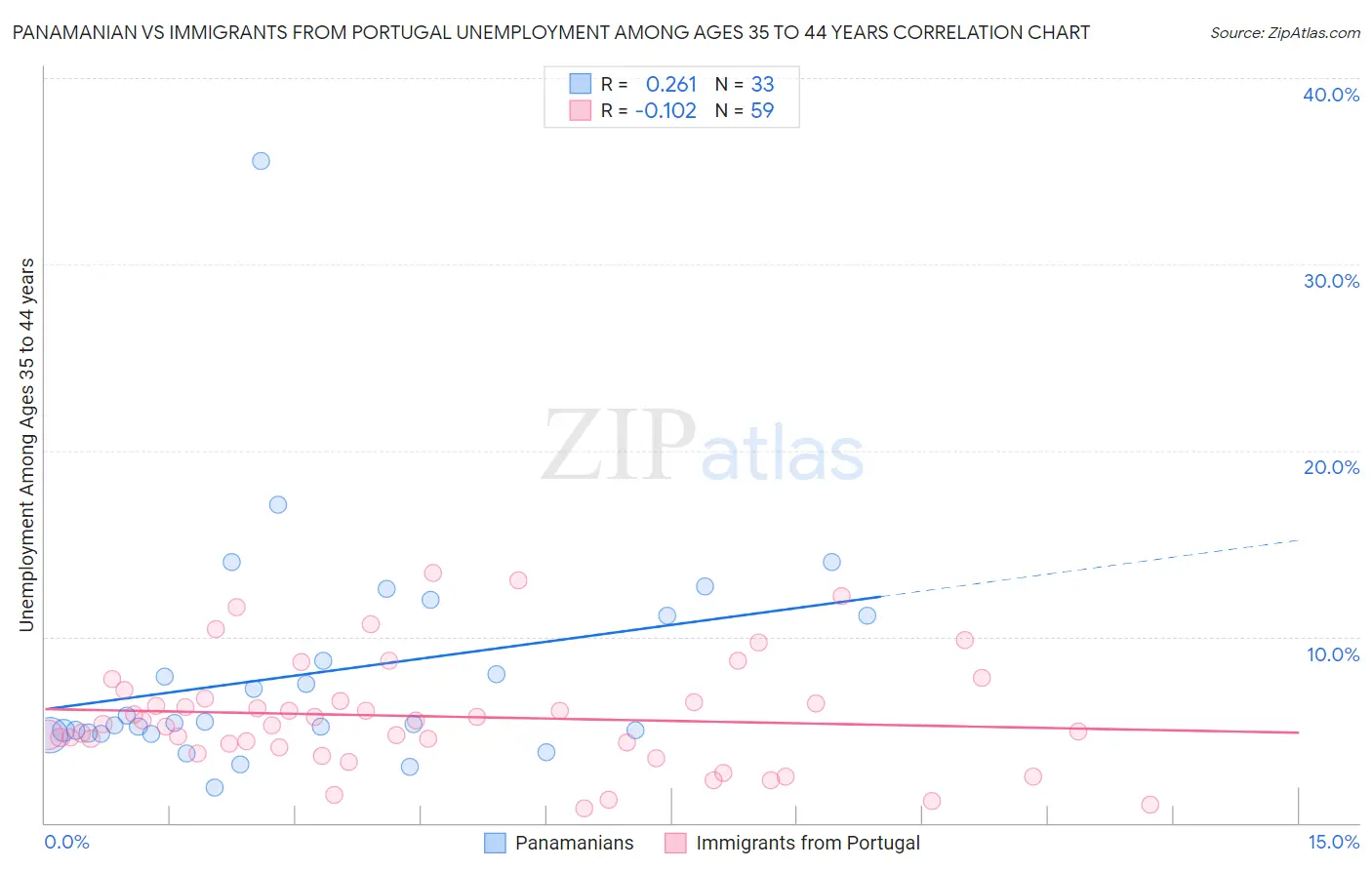 Panamanian vs Immigrants from Portugal Unemployment Among Ages 35 to 44 years