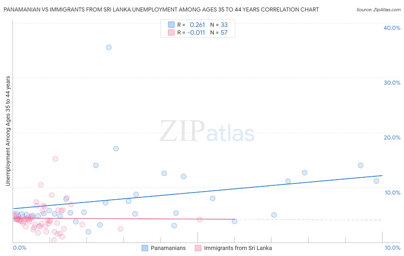 Panamanian vs Immigrants from Sri Lanka Unemployment Among Ages 35 to 44 years