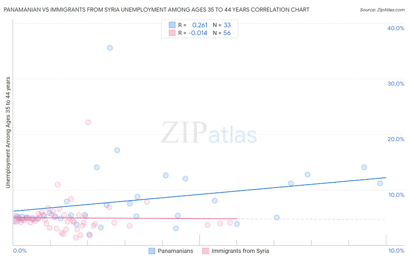 Panamanian vs Immigrants from Syria Unemployment Among Ages 35 to 44 years