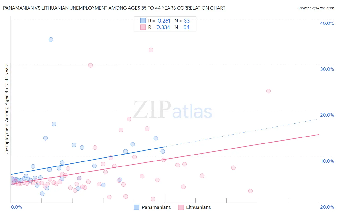 Panamanian vs Lithuanian Unemployment Among Ages 35 to 44 years
