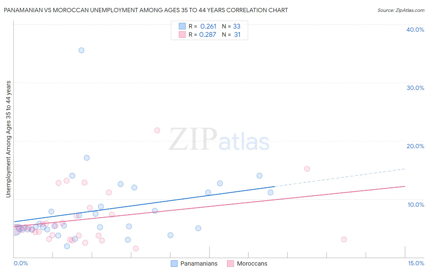 Panamanian vs Moroccan Unemployment Among Ages 35 to 44 years
