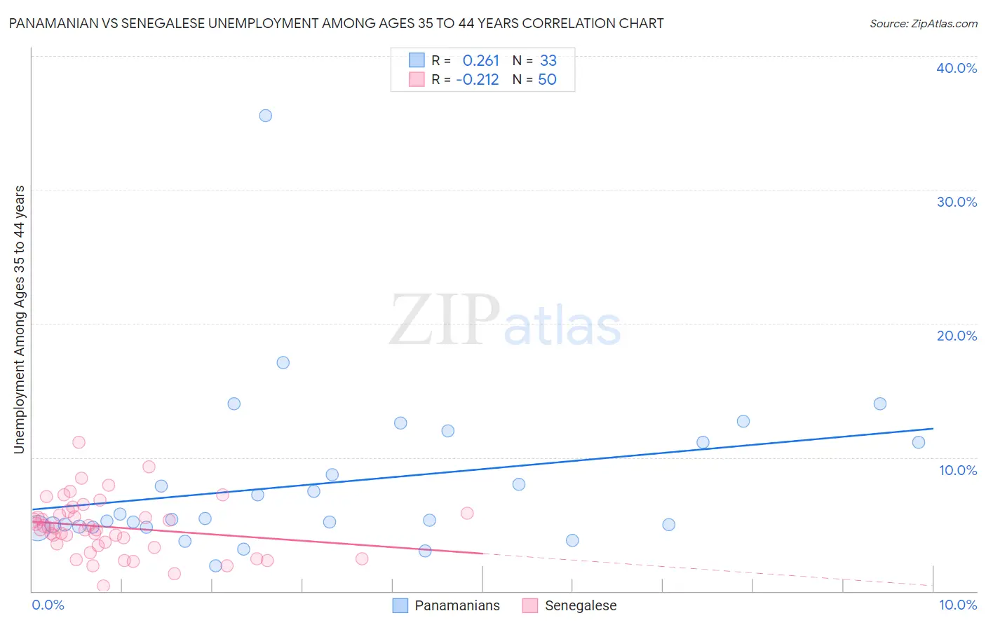 Panamanian vs Senegalese Unemployment Among Ages 35 to 44 years
