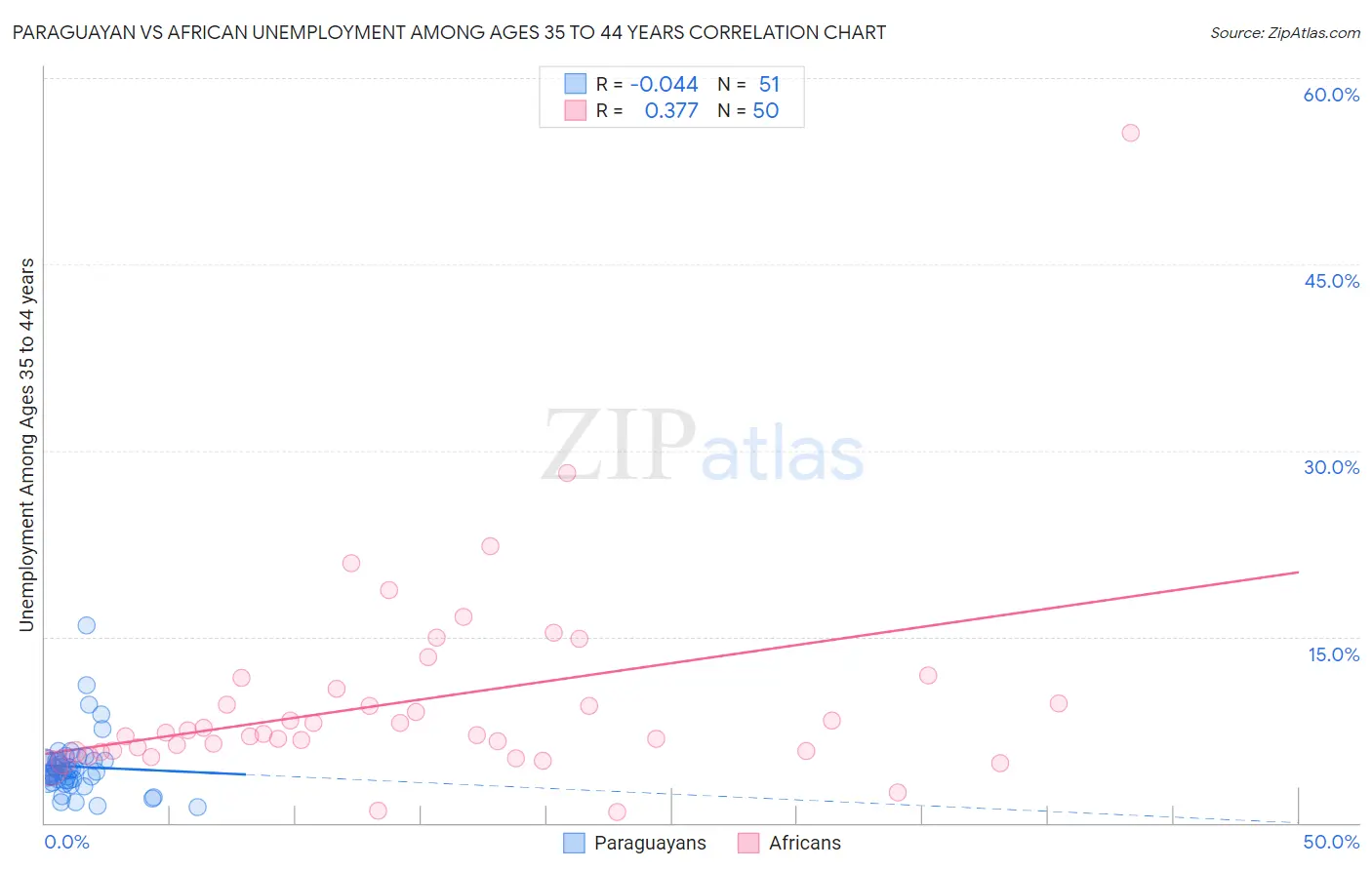 Paraguayan vs African Unemployment Among Ages 35 to 44 years