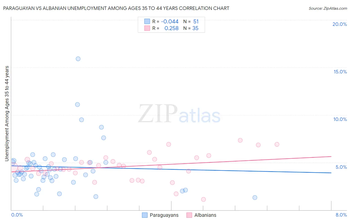 Paraguayan vs Albanian Unemployment Among Ages 35 to 44 years