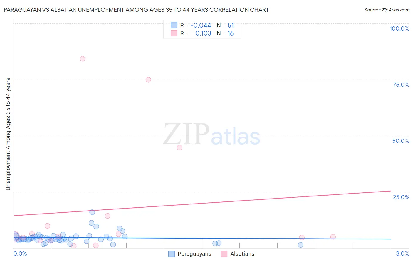 Paraguayan vs Alsatian Unemployment Among Ages 35 to 44 years