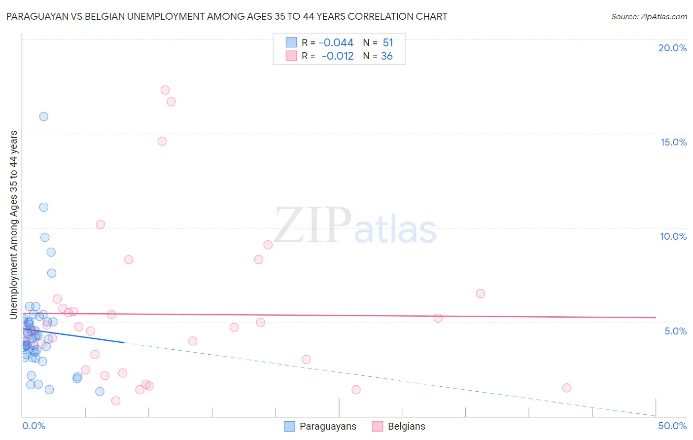 Paraguayan vs Belgian Unemployment Among Ages 35 to 44 years