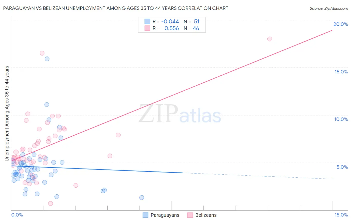 Paraguayan vs Belizean Unemployment Among Ages 35 to 44 years