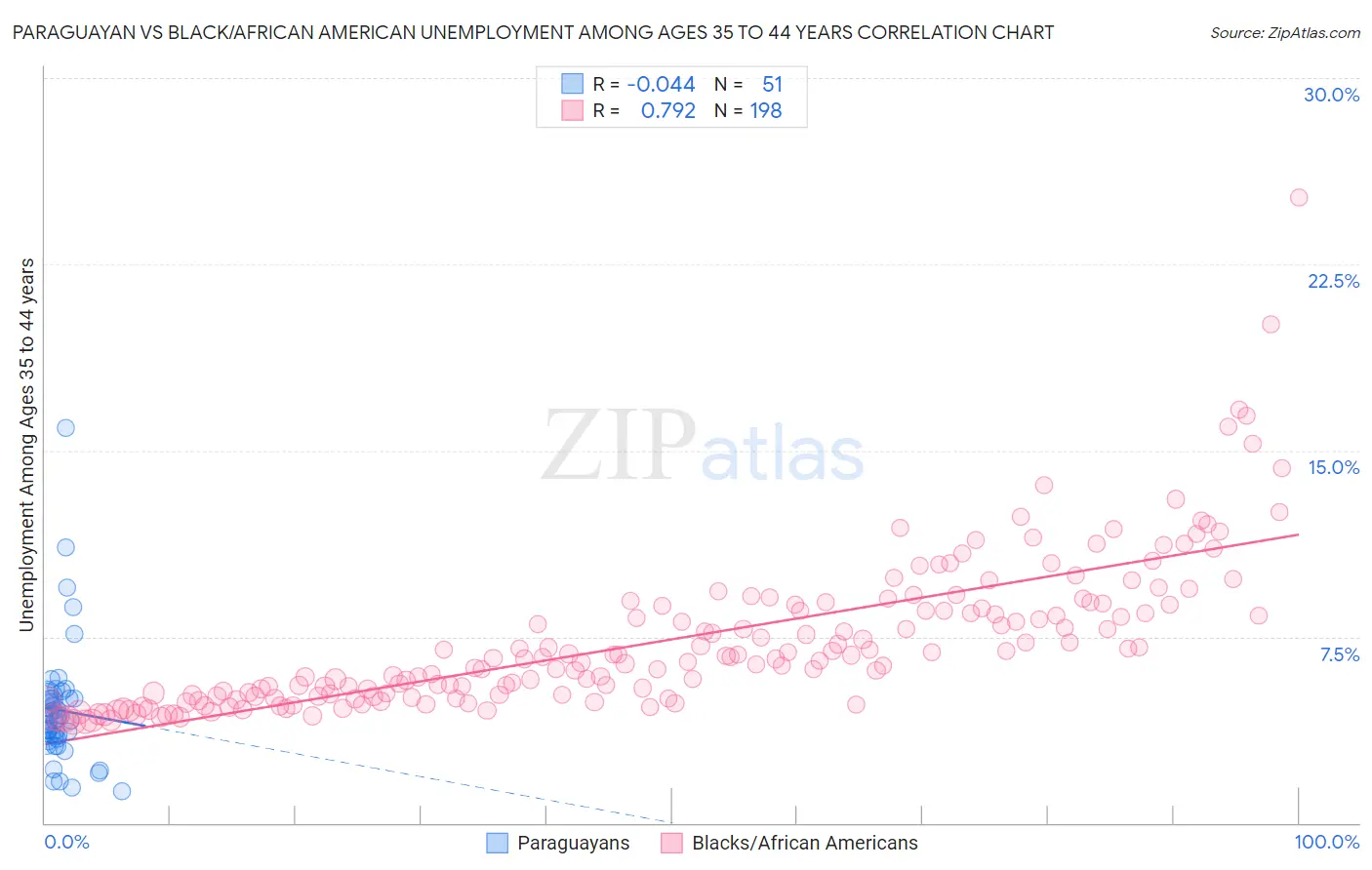 Paraguayan vs Black/African American Unemployment Among Ages 35 to 44 years