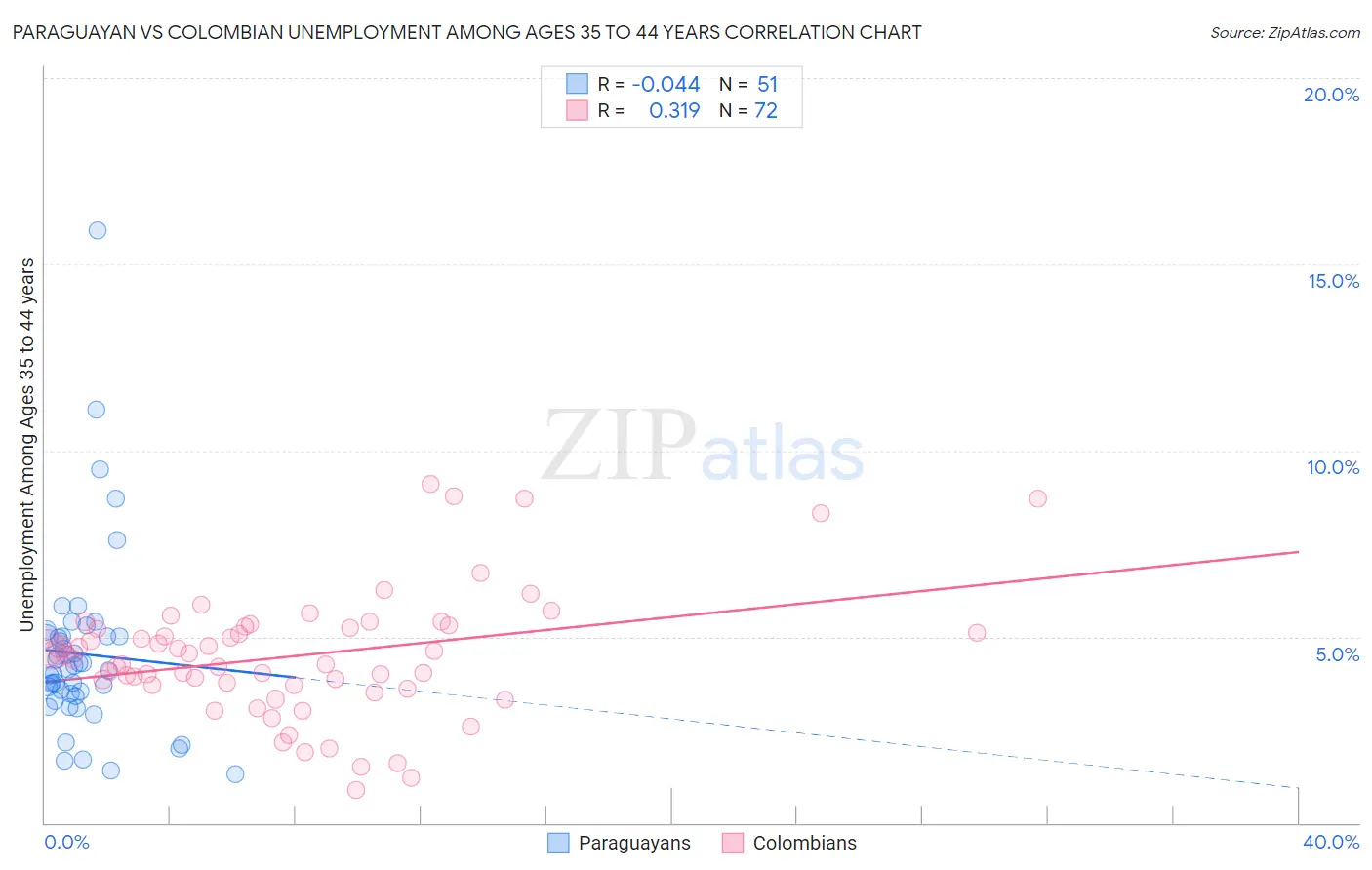 Paraguayan vs Colombian Unemployment Among Ages 35 to 44 years