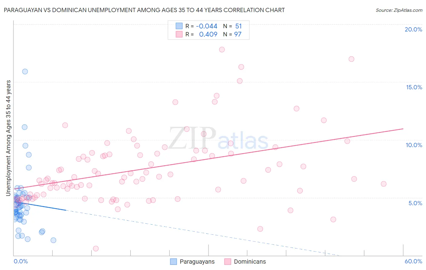 Paraguayan vs Dominican Unemployment Among Ages 35 to 44 years