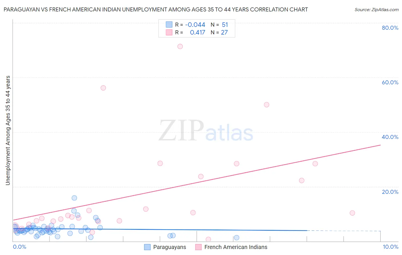 Paraguayan vs French American Indian Unemployment Among Ages 35 to 44 years