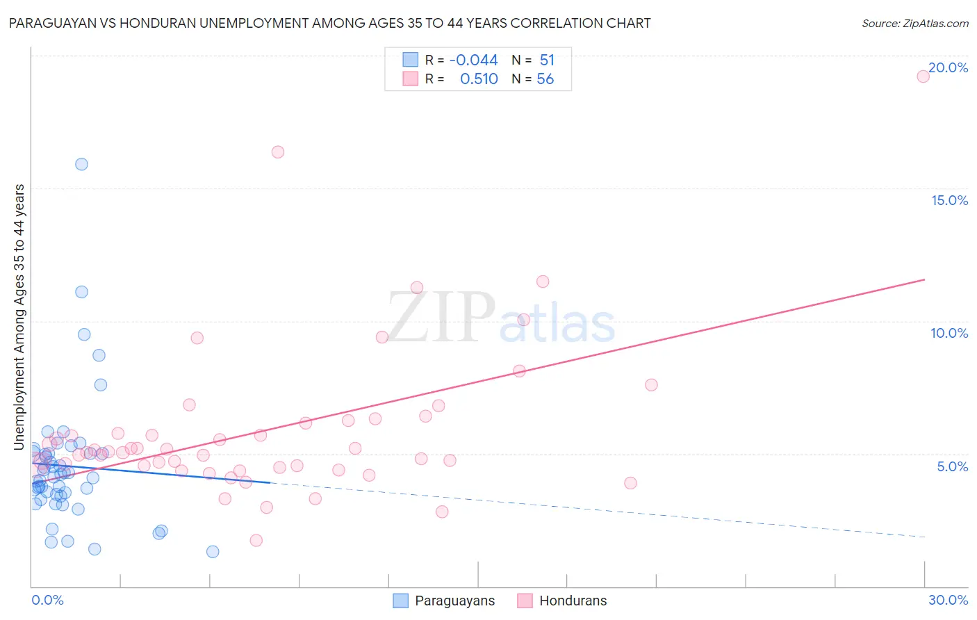 Paraguayan vs Honduran Unemployment Among Ages 35 to 44 years