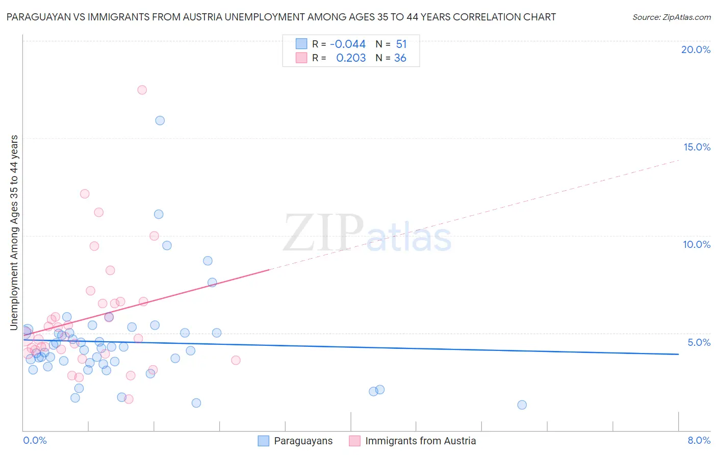 Paraguayan vs Immigrants from Austria Unemployment Among Ages 35 to 44 years
