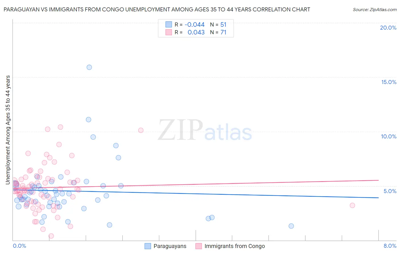 Paraguayan vs Immigrants from Congo Unemployment Among Ages 35 to 44 years