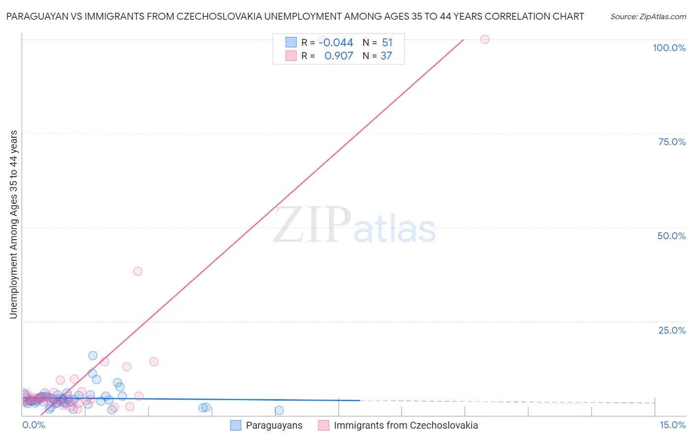 Paraguayan vs Immigrants from Czechoslovakia Unemployment Among Ages 35 to 44 years