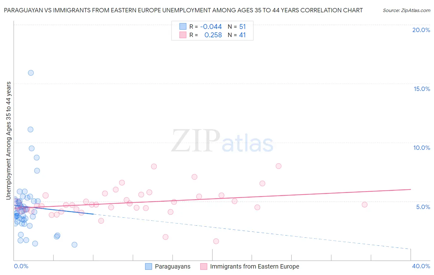 Paraguayan vs Immigrants from Eastern Europe Unemployment Among Ages 35 to 44 years