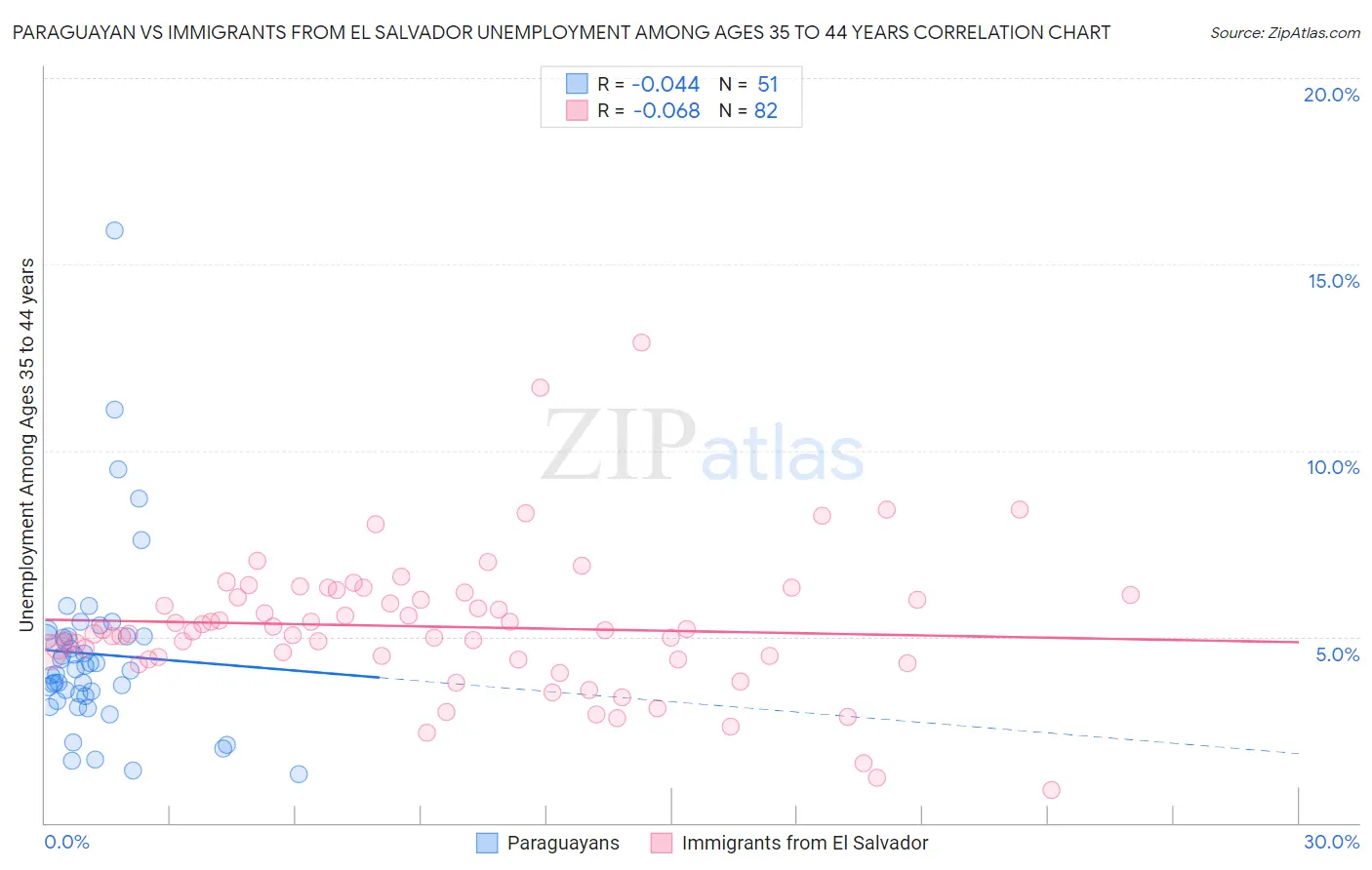 Paraguayan vs Immigrants from El Salvador Unemployment Among Ages 35 to 44 years