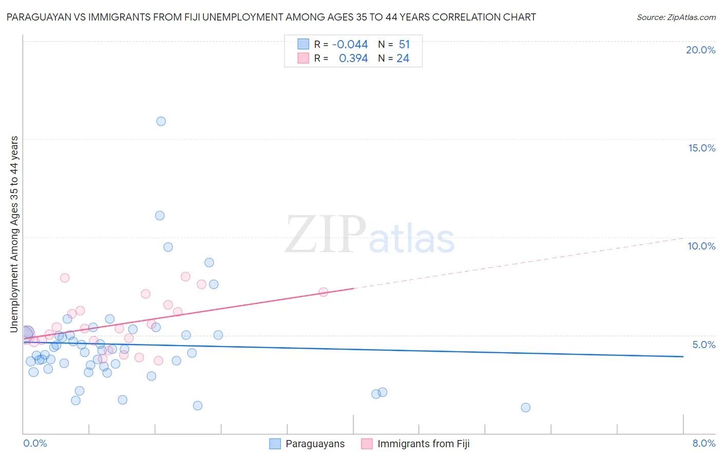 Paraguayan vs Immigrants from Fiji Unemployment Among Ages 35 to 44 years