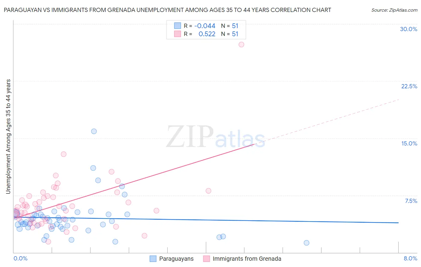 Paraguayan vs Immigrants from Grenada Unemployment Among Ages 35 to 44 years