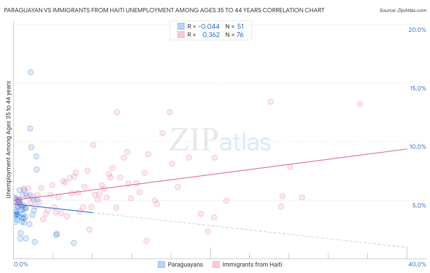 Paraguayan vs Immigrants from Haiti Unemployment Among Ages 35 to 44 years