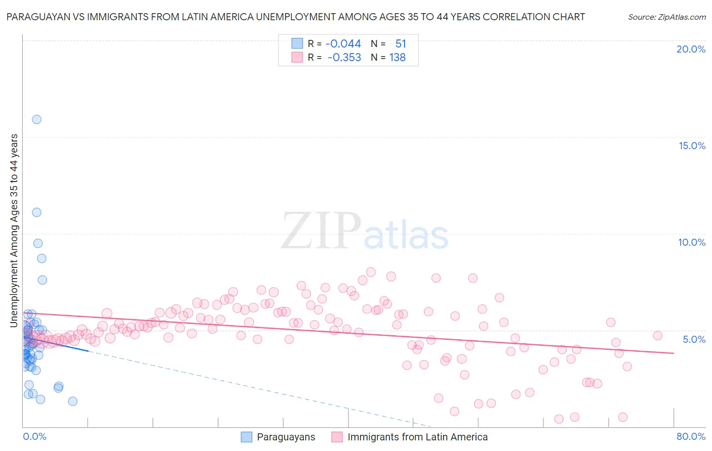 Paraguayan vs Immigrants from Latin America Unemployment Among Ages 35 to 44 years