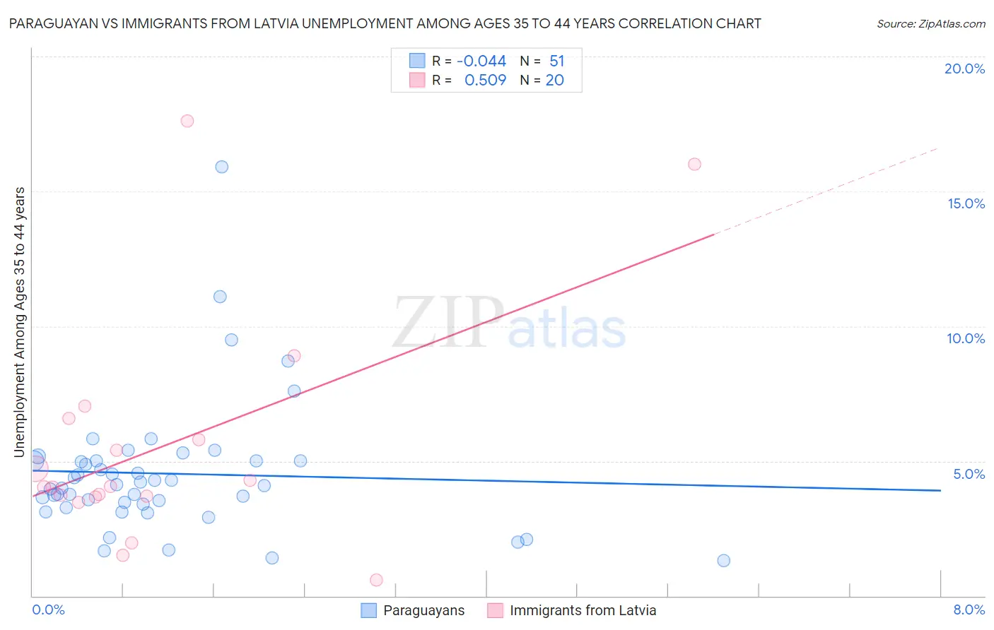 Paraguayan vs Immigrants from Latvia Unemployment Among Ages 35 to 44 years