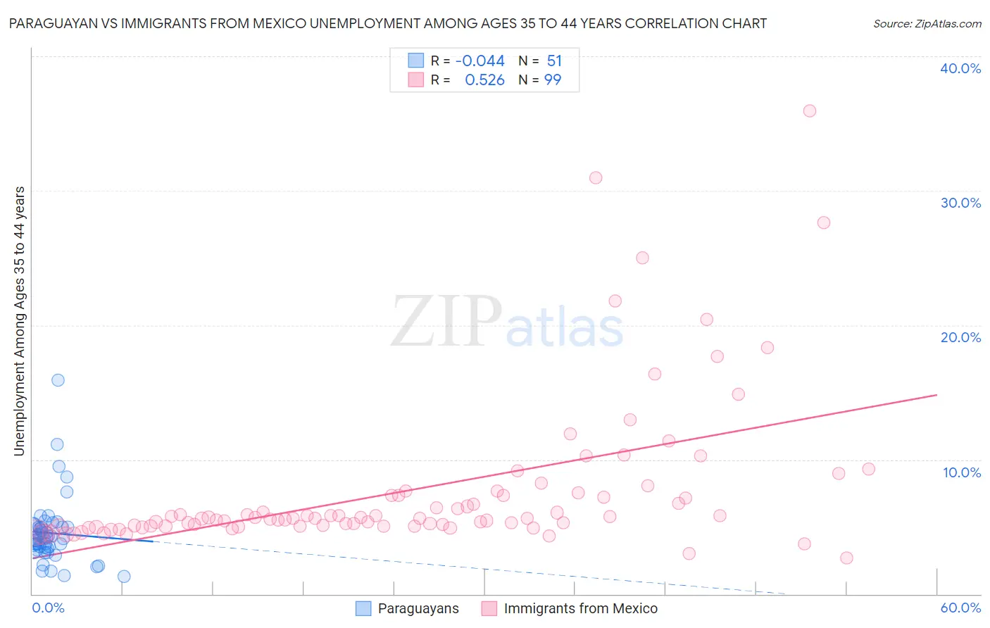 Paraguayan vs Immigrants from Mexico Unemployment Among Ages 35 to 44 years