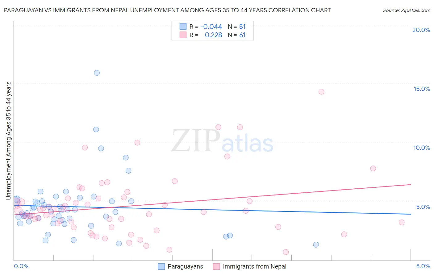 Paraguayan vs Immigrants from Nepal Unemployment Among Ages 35 to 44 years