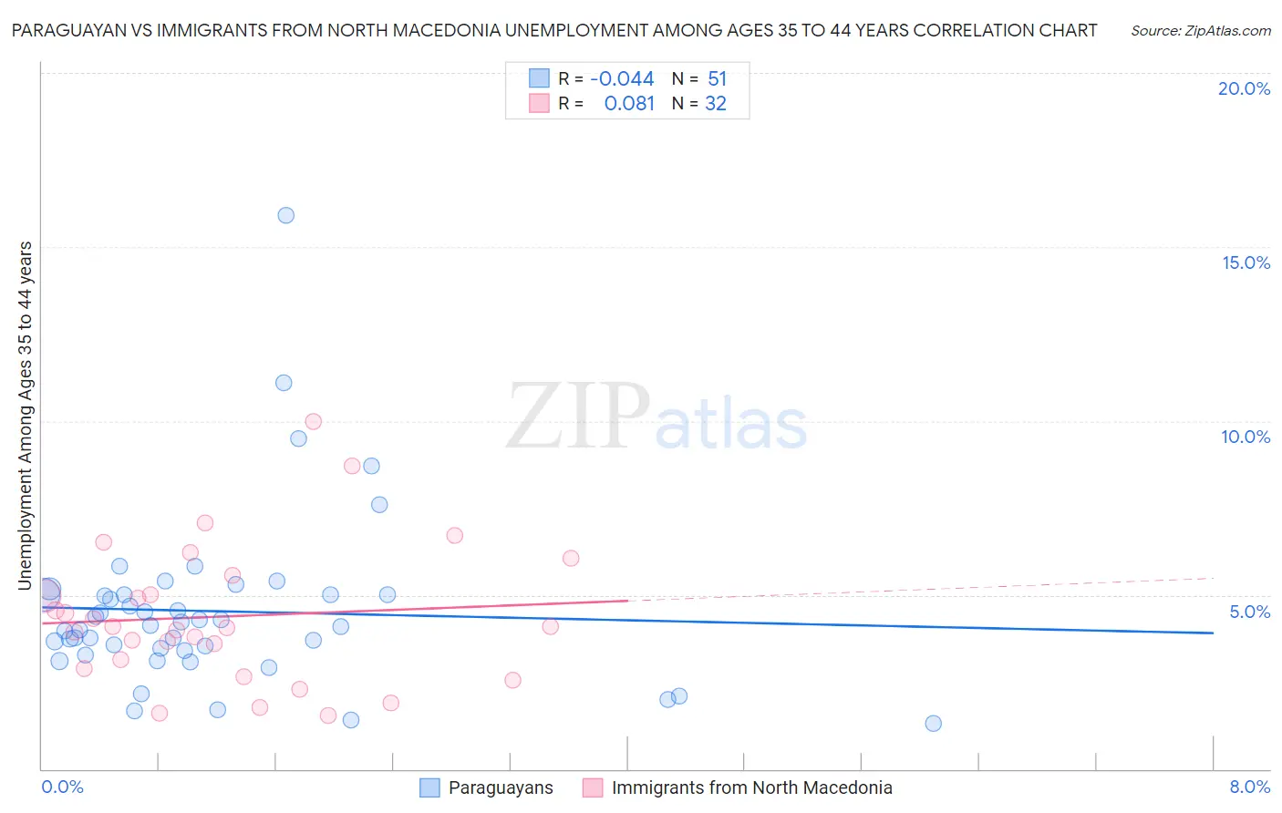 Paraguayan vs Immigrants from North Macedonia Unemployment Among Ages 35 to 44 years