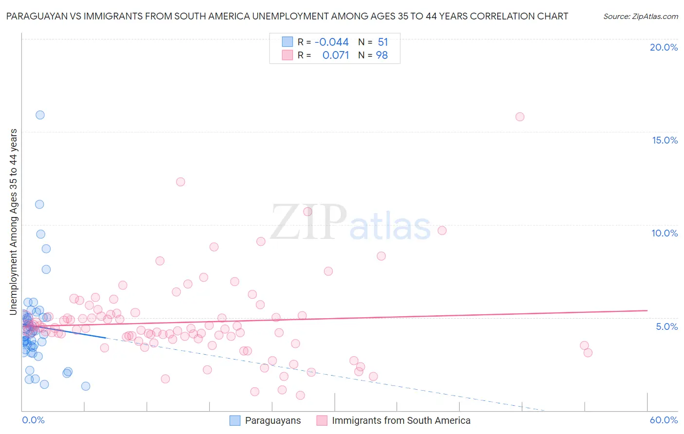 Paraguayan vs Immigrants from South America Unemployment Among Ages 35 to 44 years