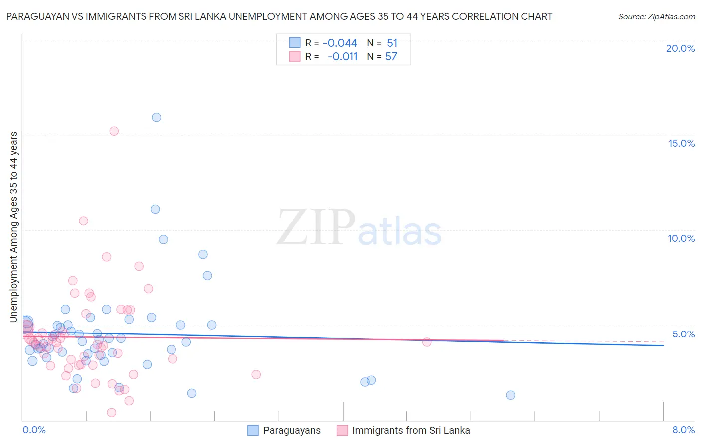 Paraguayan vs Immigrants from Sri Lanka Unemployment Among Ages 35 to 44 years