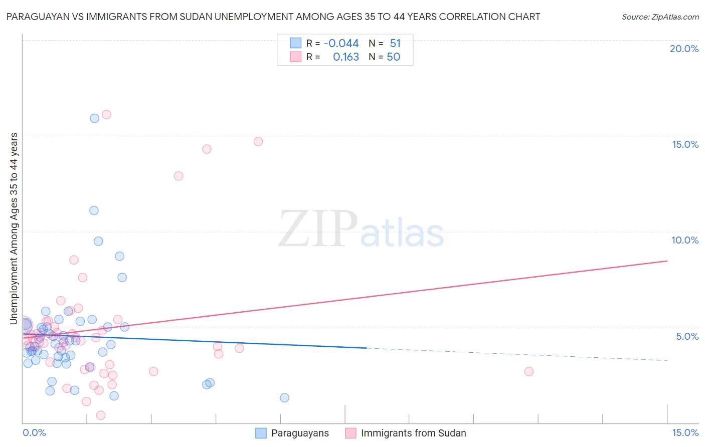 Paraguayan vs Immigrants from Sudan Unemployment Among Ages 35 to 44 years