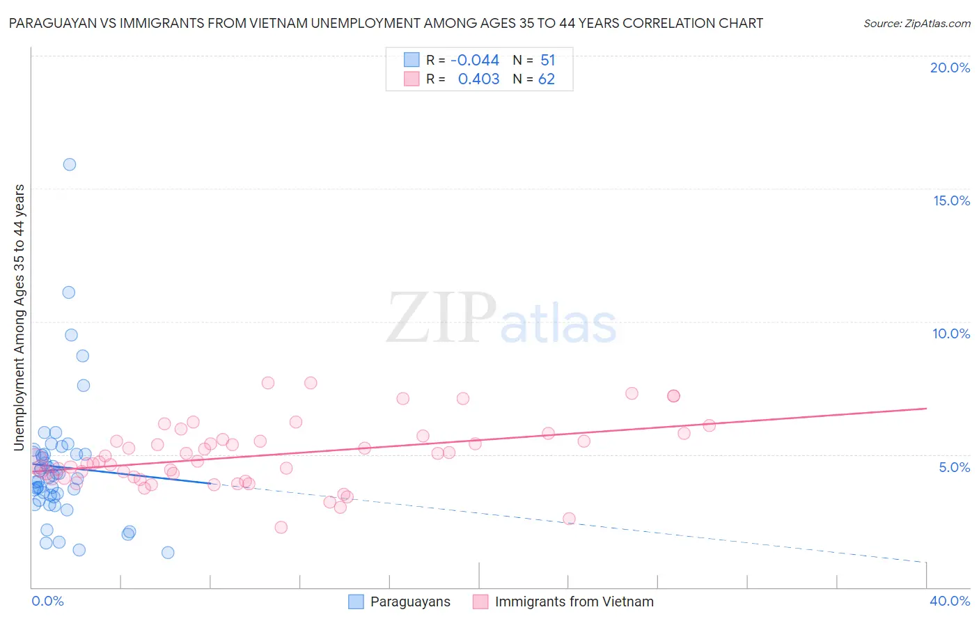 Paraguayan vs Immigrants from Vietnam Unemployment Among Ages 35 to 44 years