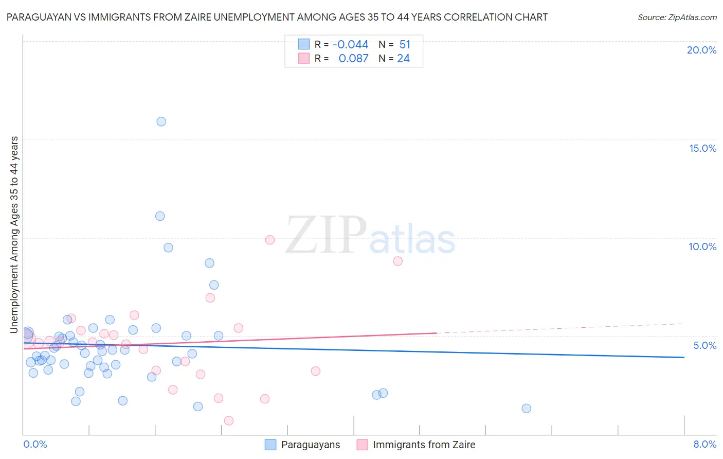 Paraguayan vs Immigrants from Zaire Unemployment Among Ages 35 to 44 years