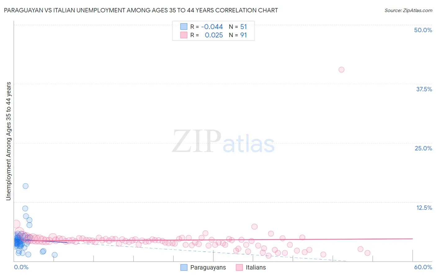 Paraguayan vs Italian Unemployment Among Ages 35 to 44 years