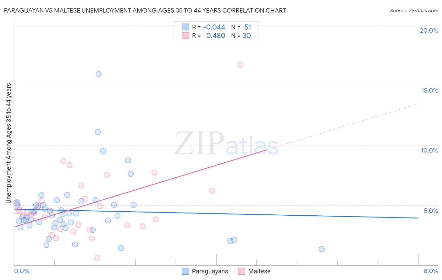 Paraguayan vs Maltese Unemployment Among Ages 35 to 44 years