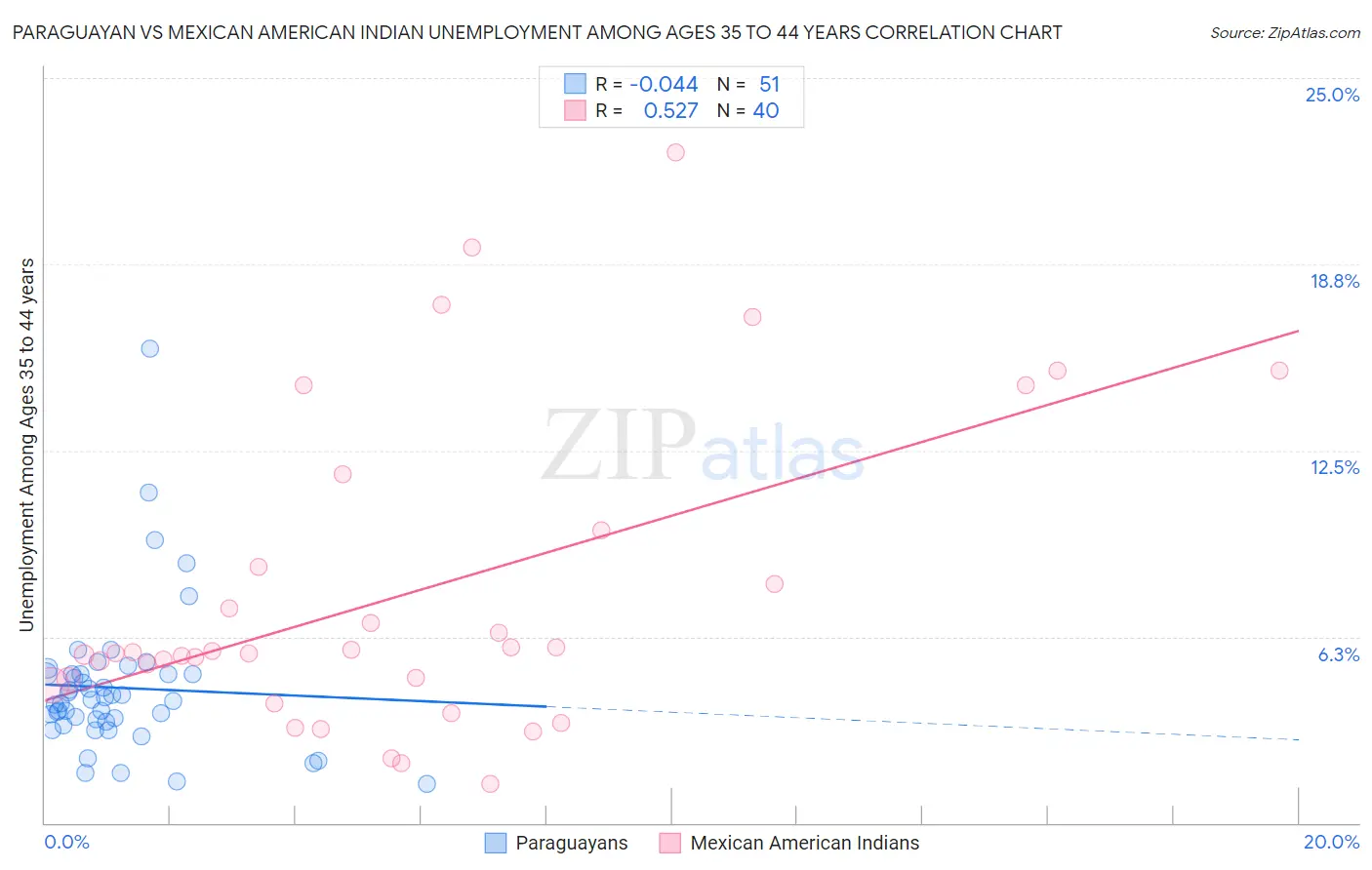 Paraguayan vs Mexican American Indian Unemployment Among Ages 35 to 44 years