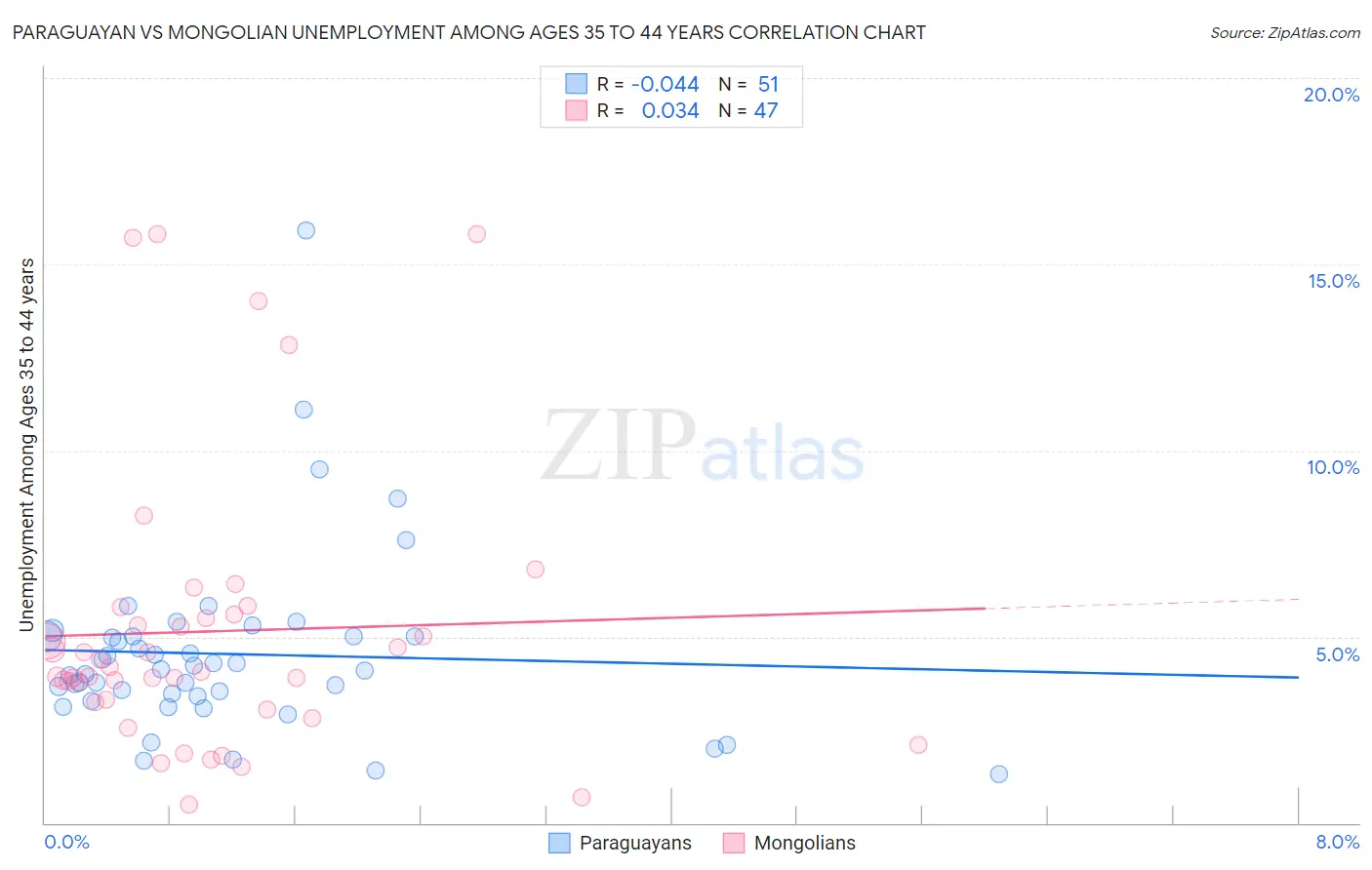 Paraguayan vs Mongolian Unemployment Among Ages 35 to 44 years