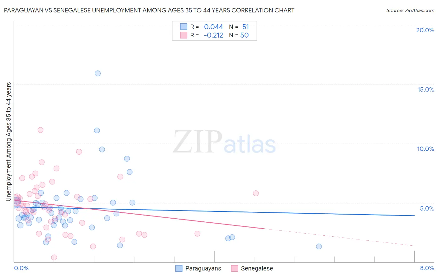 Paraguayan vs Senegalese Unemployment Among Ages 35 to 44 years